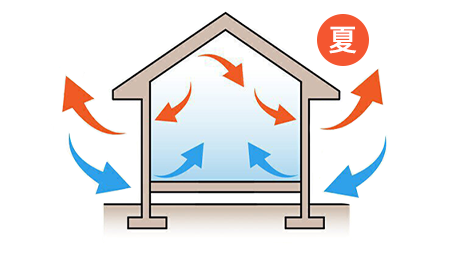 一年中一定の温度